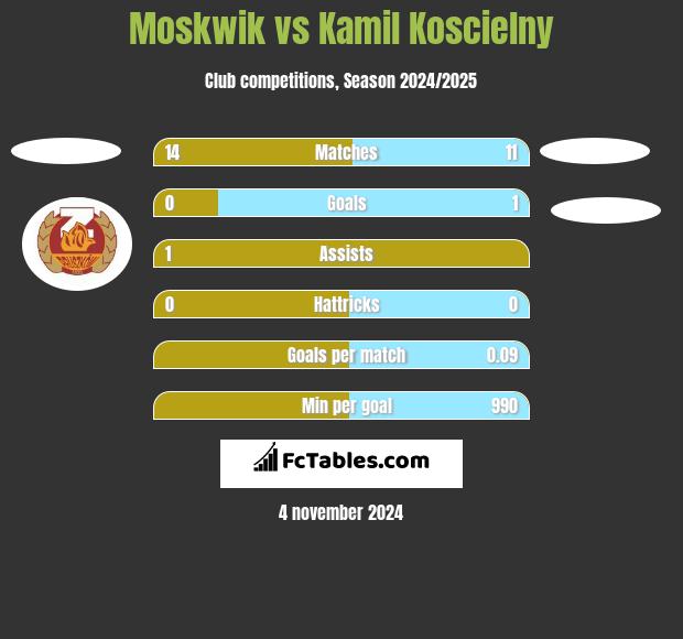 Moskwik vs Kamil Koscielny h2h player stats