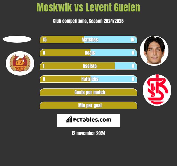 Moskwik vs Levent Guelen h2h player stats