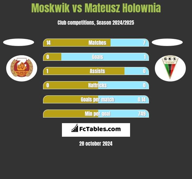 Moskwik vs Mateusz Holownia h2h player stats