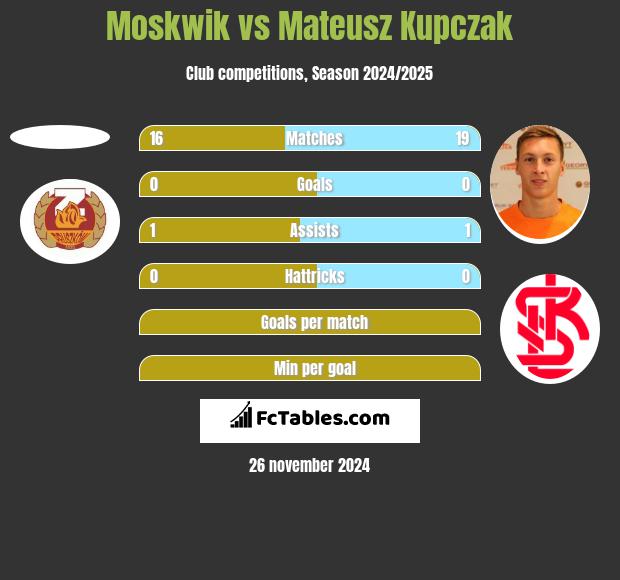 Moskwik vs Mateusz Kupczak h2h player stats