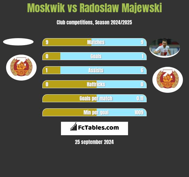 Moskwik vs Radoslaw Majewski h2h player stats