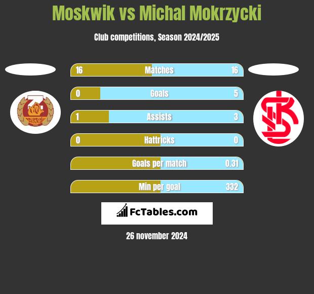 Moskwik vs Michal Mokrzycki h2h player stats