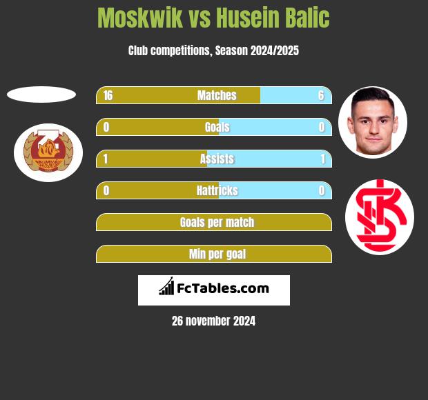 Moskwik vs Husein Balic h2h player stats