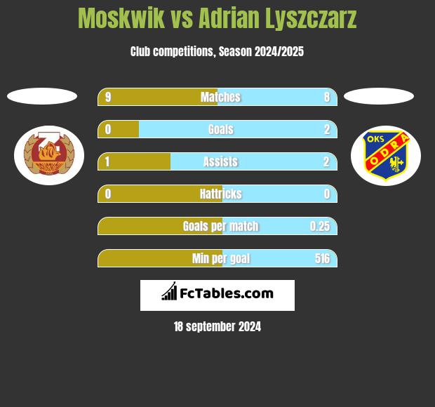 Moskwik vs Adrian Lyszczarz h2h player stats