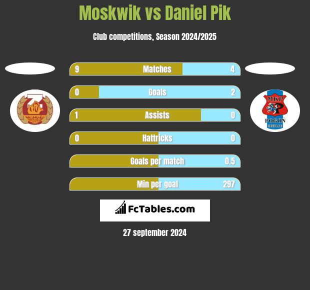 Moskwik vs Daniel Pik h2h player stats