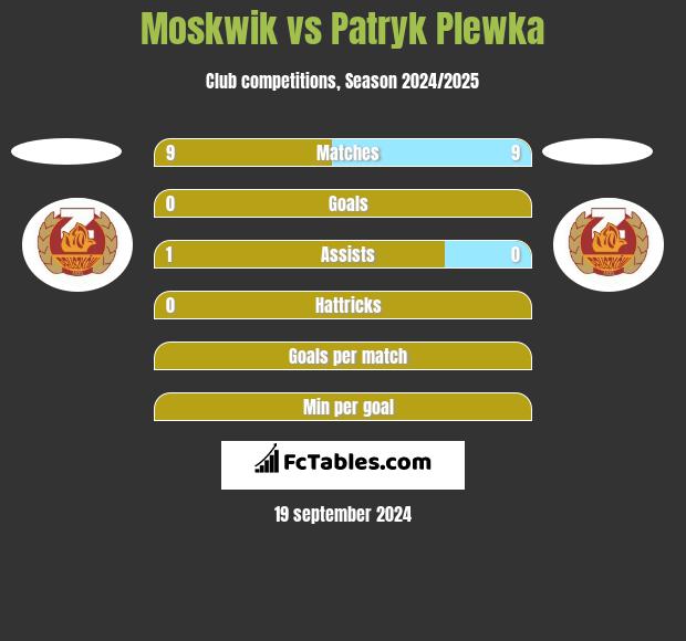 Moskwik vs Patryk Plewka h2h player stats