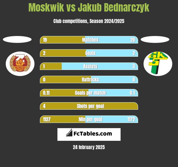 Moskwik vs Jakub Bednarczyk h2h player stats