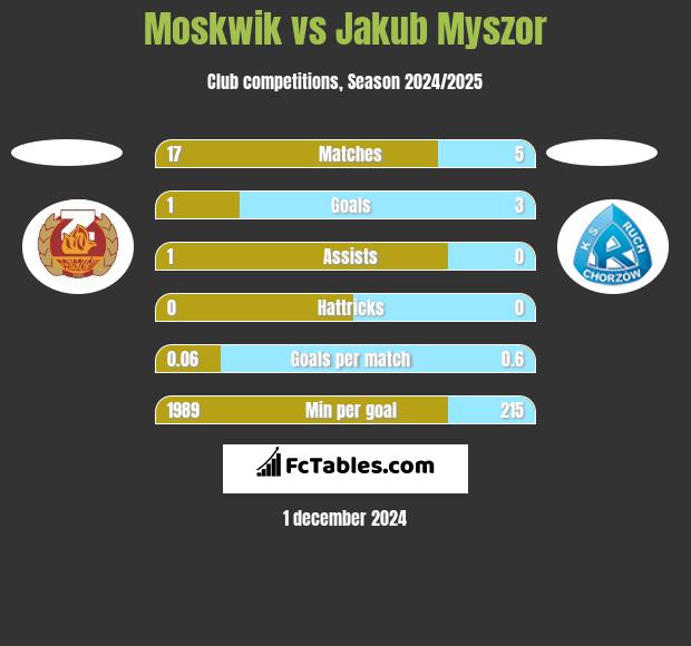 Moskwik vs Jakub Myszor h2h player stats