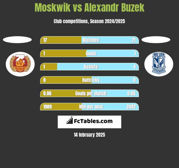 Moskwik vs Alexandr Buzek h2h player stats