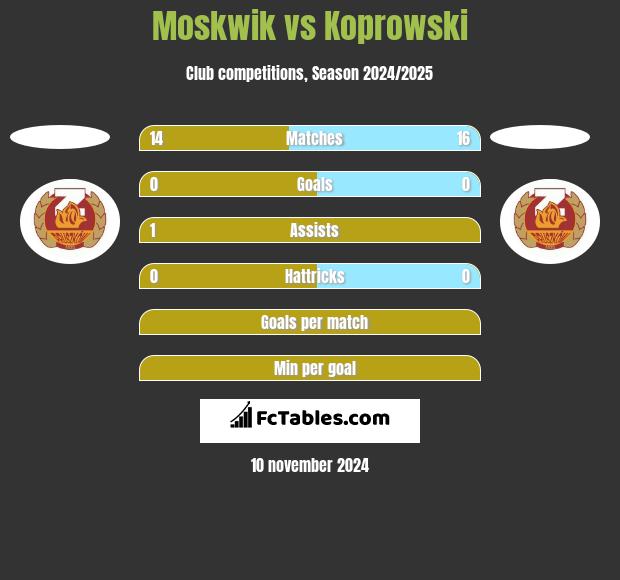 Moskwik vs Koprowski h2h player stats