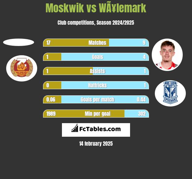 Moskwik vs WÃ¥lemark h2h player stats