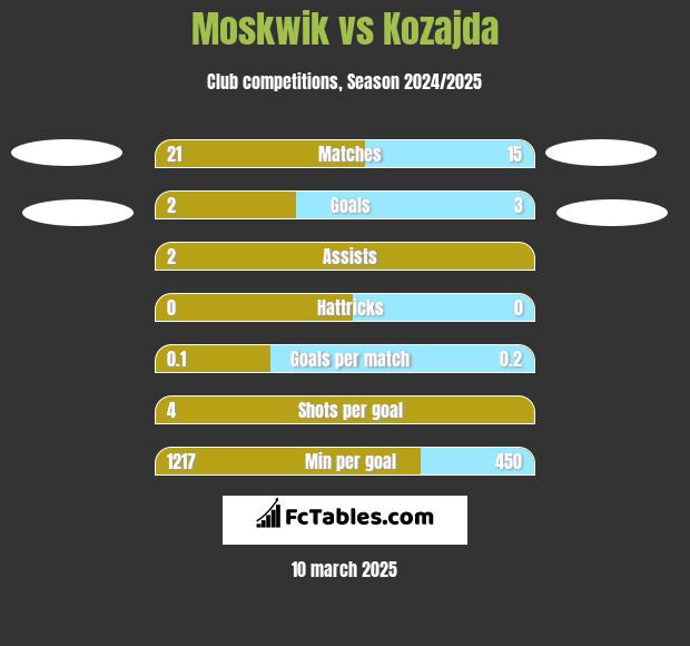 Moskwik vs Kozajda h2h player stats