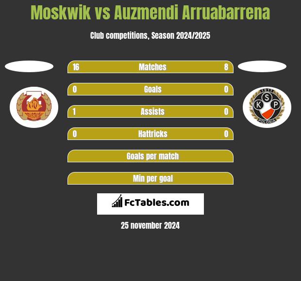 Moskwik vs Auzmendi Arruabarrena h2h player stats