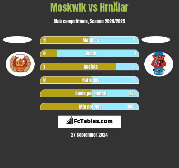 Moskwik vs HrnÄiar h2h player stats