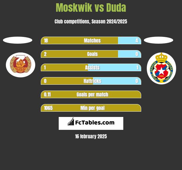 Moskwik vs Duda h2h player stats