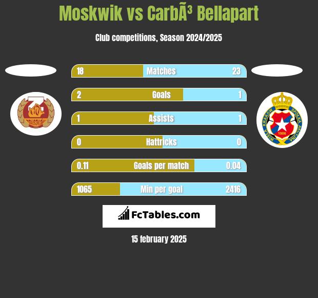 Moskwik vs CarbÃ³ Bellapart h2h player stats