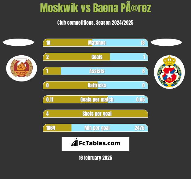 Moskwik vs Baena PÃ©rez h2h player stats