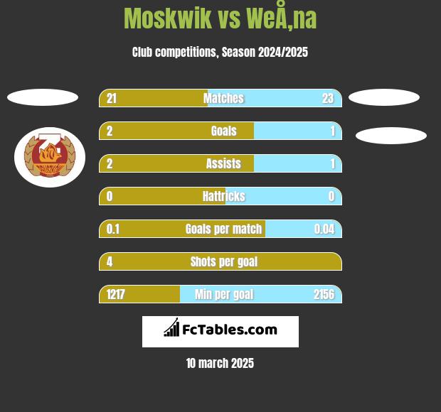 Moskwik vs WeÅ‚na h2h player stats