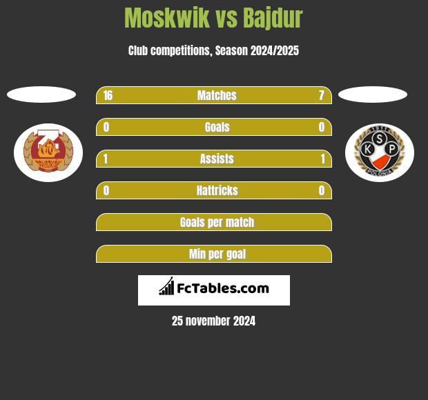 Moskwik vs Bajdur h2h player stats