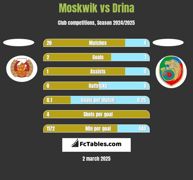 Moskwik vs Drina h2h player stats