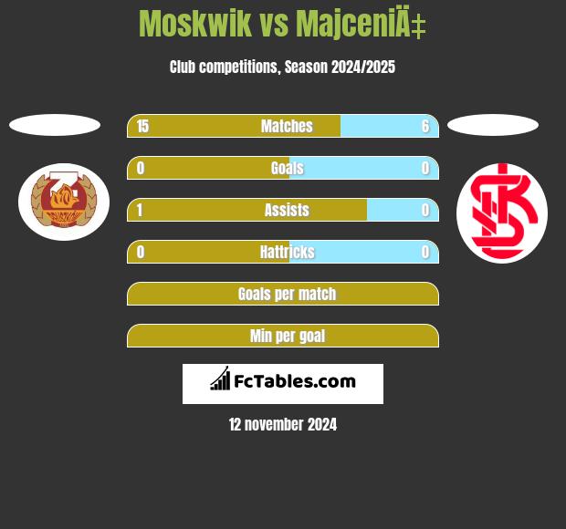 Moskwik vs MajceniÄ‡ h2h player stats