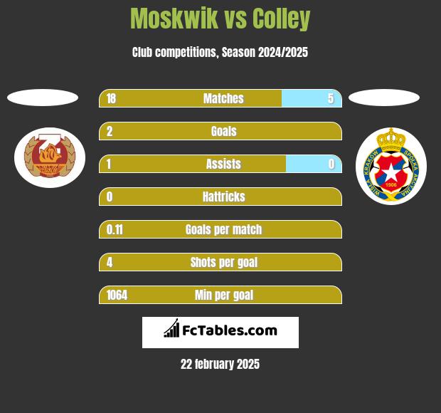 Moskwik vs Colley h2h player stats