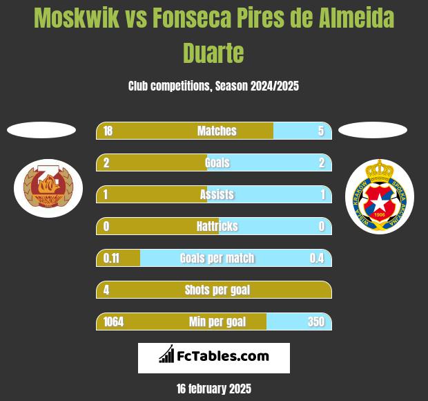 Moskwik vs Fonseca Pires de Almeida Duarte h2h player stats