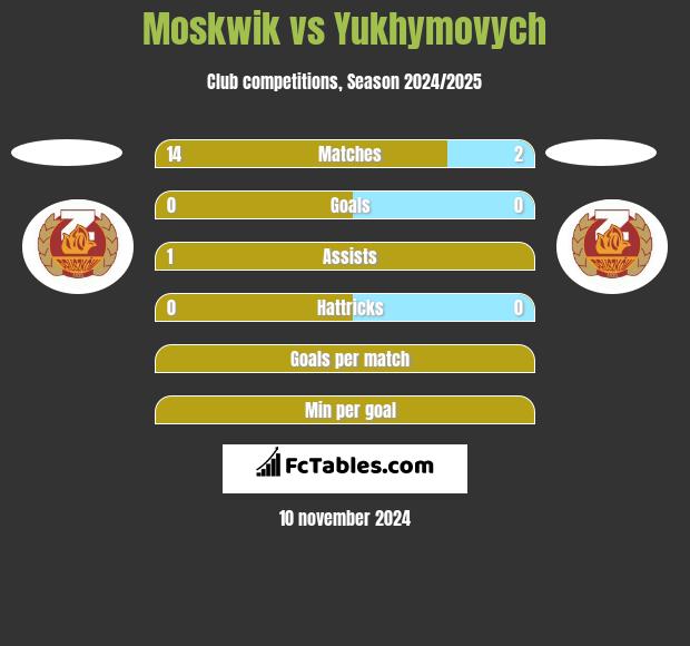 Moskwik vs Yukhymovych h2h player stats