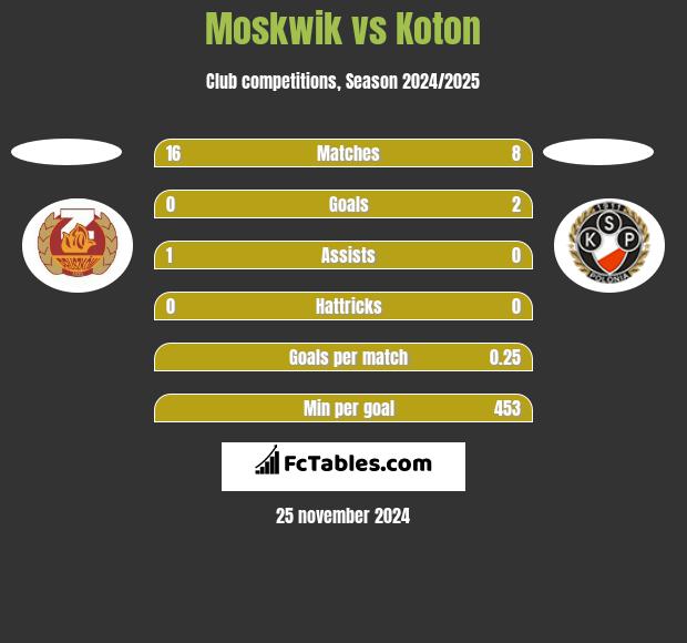 Moskwik vs Koton h2h player stats