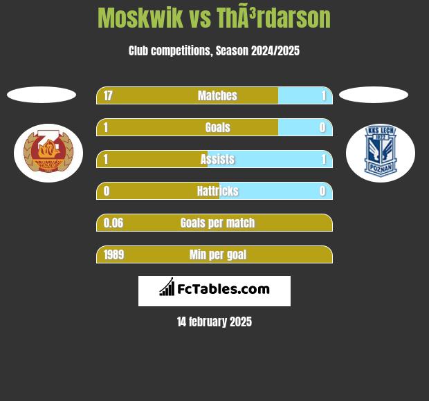 Moskwik vs ThÃ³rdarson h2h player stats