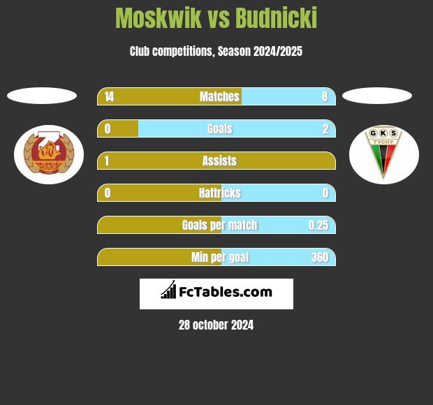 Moskwik vs Budnicki h2h player stats