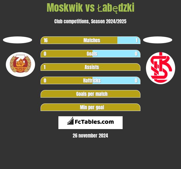 Moskwik vs Łabędzki h2h player stats