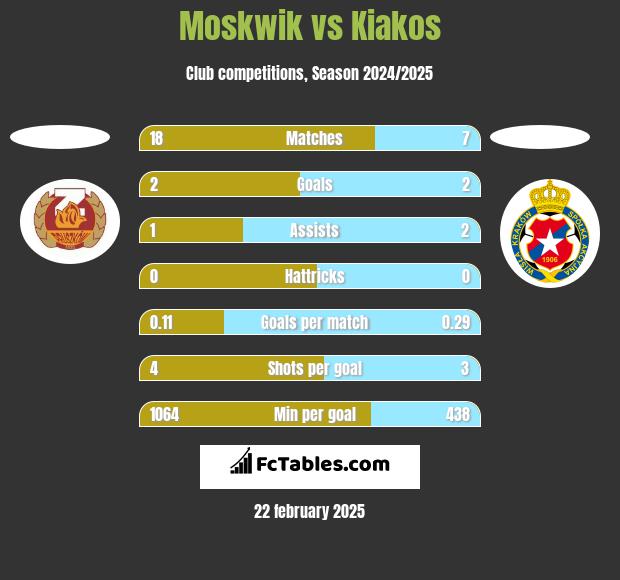 Moskwik vs Kiakos h2h player stats