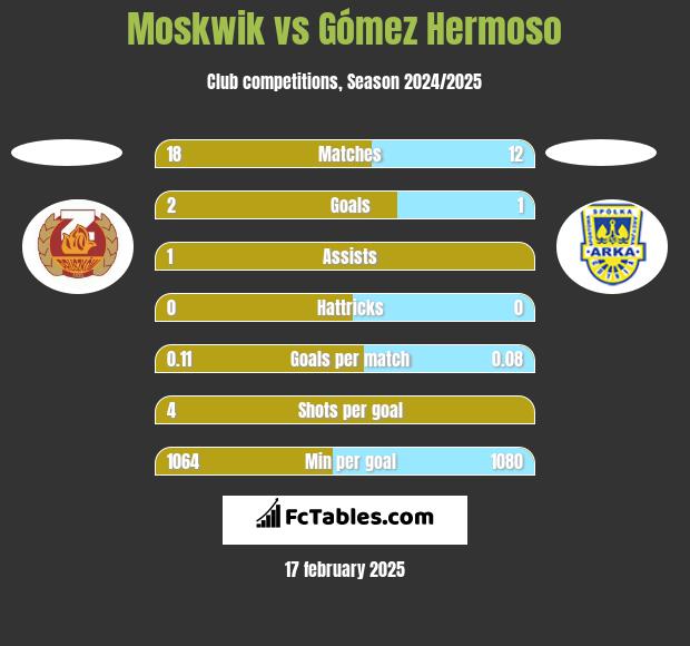 Moskwik vs Gómez Hermoso h2h player stats