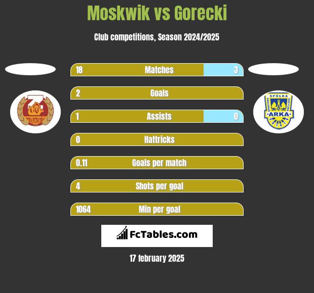 Moskwik vs Gorecki h2h player stats