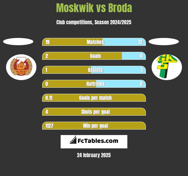 Moskwik vs Broda h2h player stats