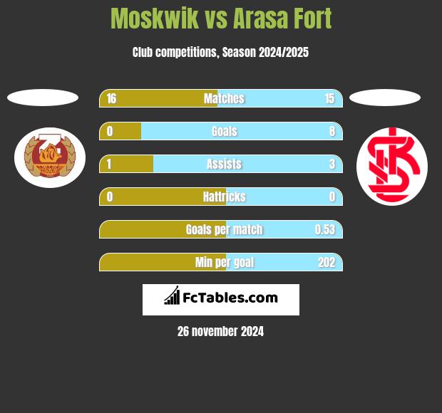 Moskwik vs Arasa Fort h2h player stats