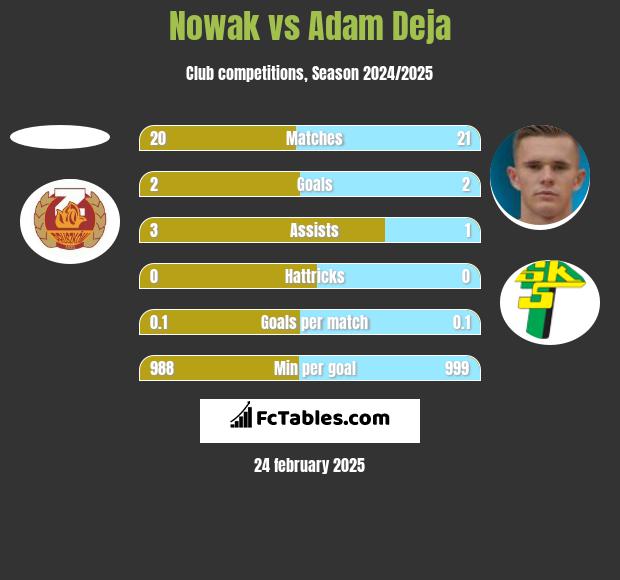 Nowak vs Adam Deja h2h player stats