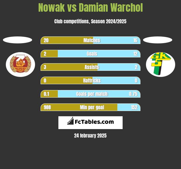 Nowak vs Damian Warchoł h2h player stats