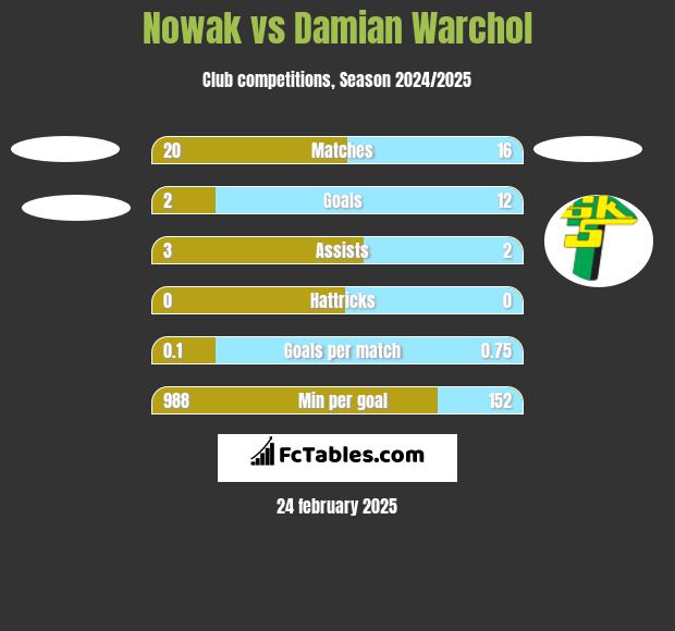 Nowak vs Damian Warchol h2h player stats