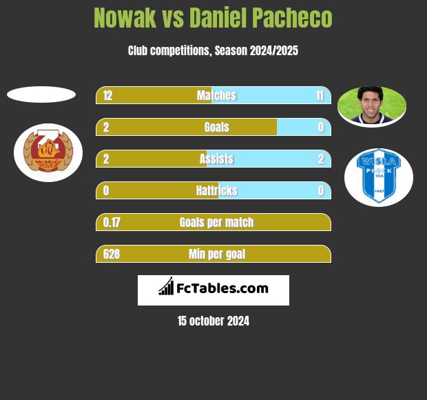 Nowak vs Daniel Pacheco h2h player stats