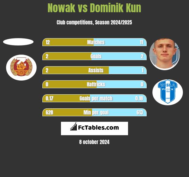 Nowak vs Dominik Kun h2h player stats