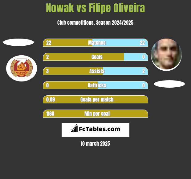 Nowak vs Filipe Oliveira h2h player stats