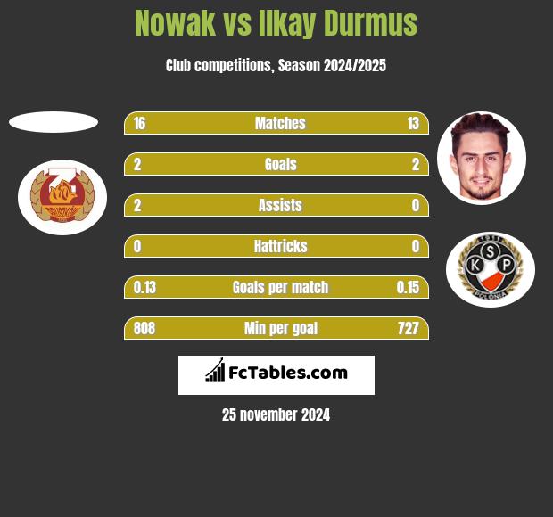 Nowak vs Ilkay Durmus h2h player stats