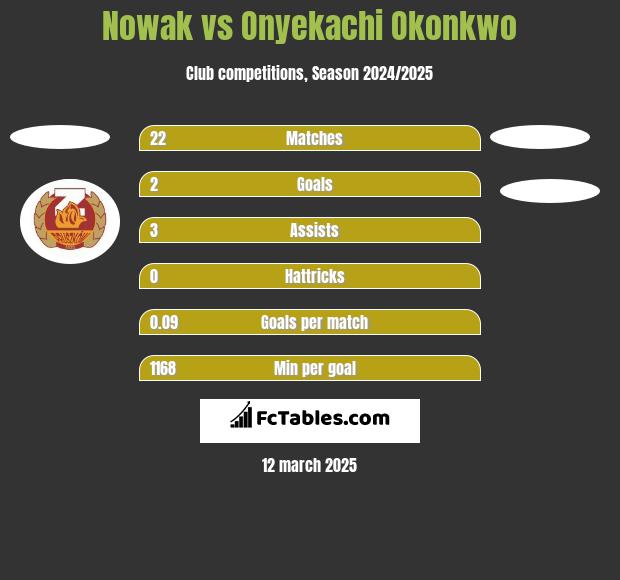 Nowak vs Onyekachi Okonkwo h2h player stats