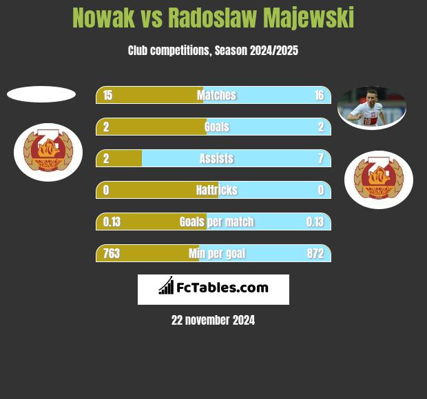 Nowak vs Radosław Majewski h2h player stats