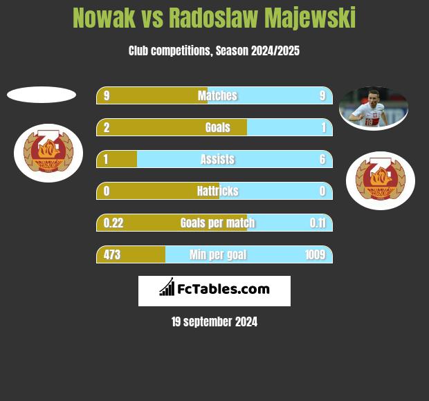 Nowak vs Radoslaw Majewski h2h player stats