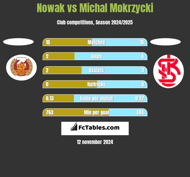 Nowak vs Michal Mokrzycki h2h player stats