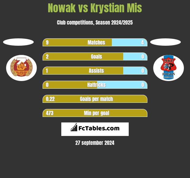 Nowak vs Krystian Mis h2h player stats