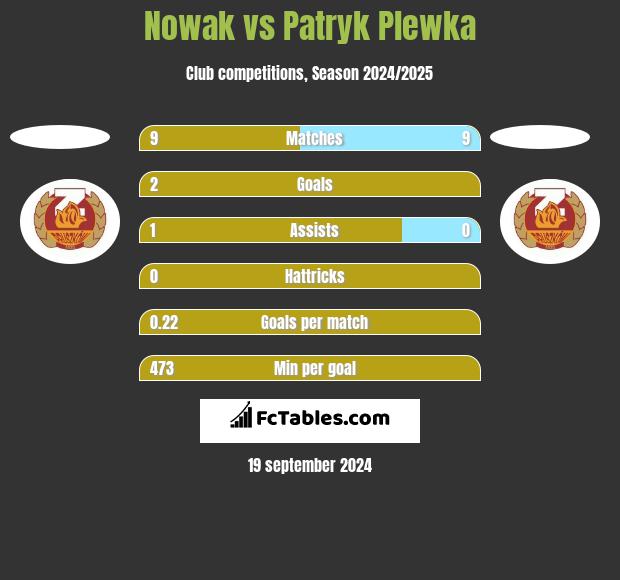 Nowak vs Patryk Plewka h2h player stats